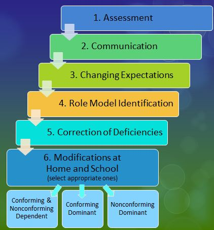 Trifocal Model